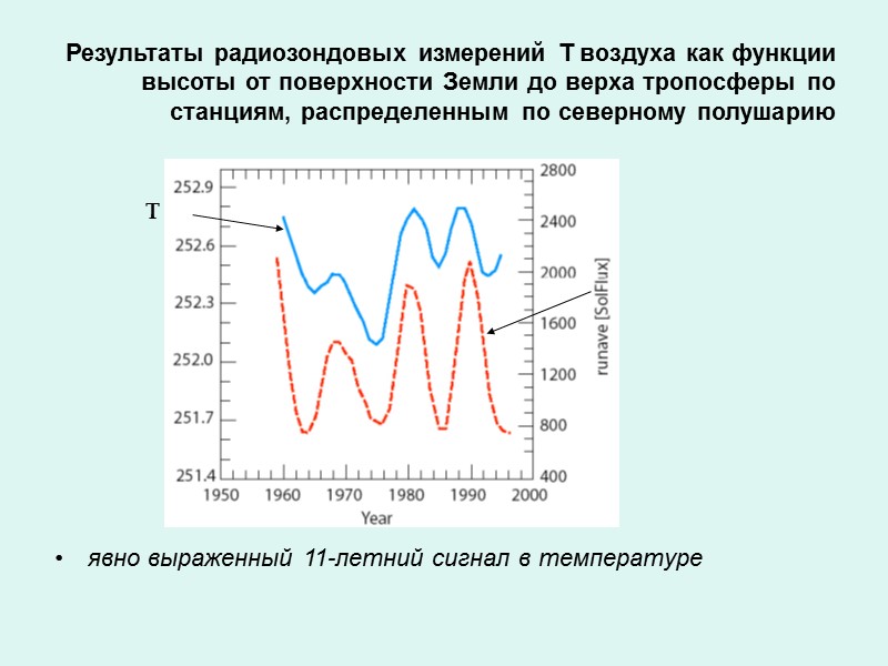 Результаты радиозондовых измерений Т воздуха как функции высоты от поверхности Земли до верха тропосферы
